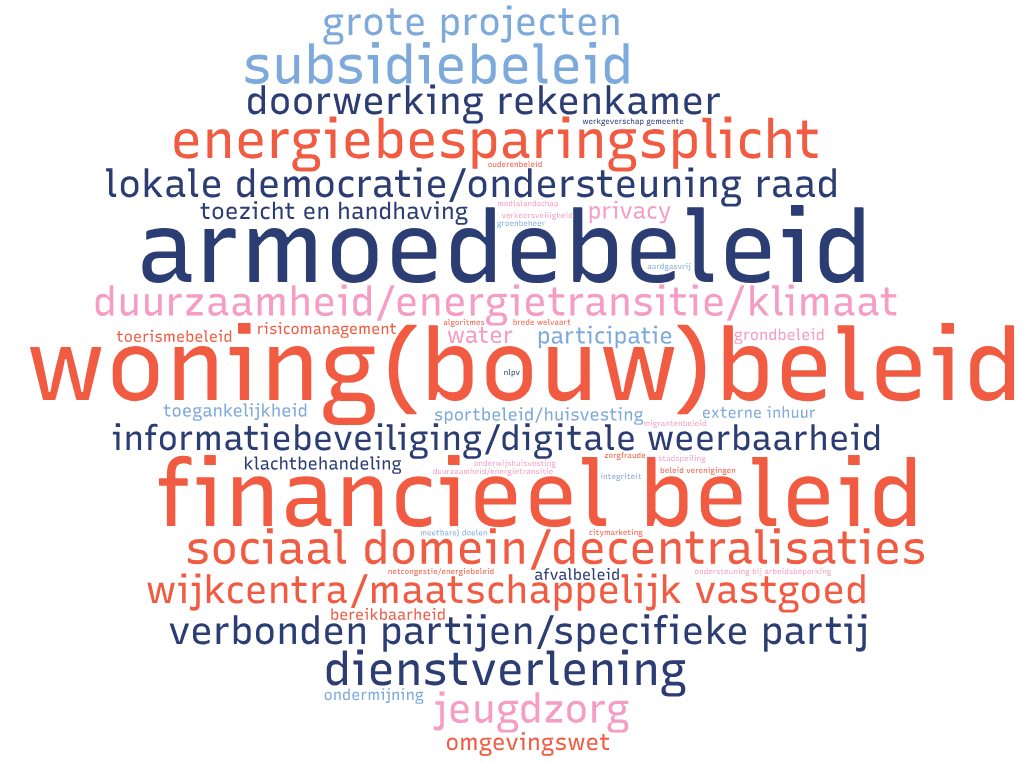 Wordcloud met de meest voorkomende onderzoeksthema's van 2025